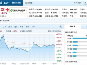 B站在港交所主板主要上市生效 收盘微涨0.67%