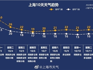高温最后的疯狂 上海徐家汇建站150年来10月35℃+！刷新纪录
