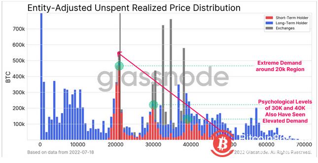 BTC保持目前低位 市场需要新的支撑点