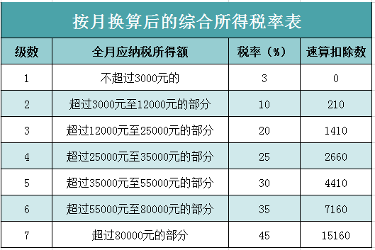 新税法2020年终奖计算方法