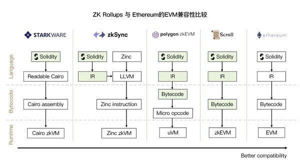 zkSync2.0主网上线之际浅析各类zkEVM-第3张图片-欧意下载