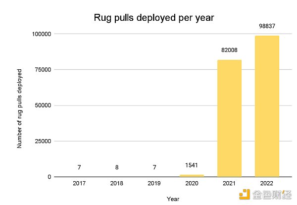 拆解Rug Pull：详细分析DeFi骗局套路-第1张图片-欧意下载