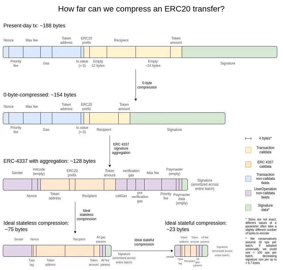 谈以太坊的账户抽象化与ERC-4337-第2张图片-欧意下载