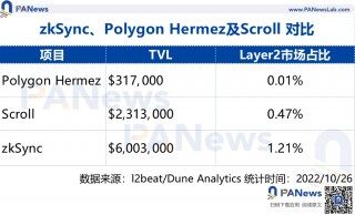 zkSync2.0上线在即 除了空投还有哪些值得关注？