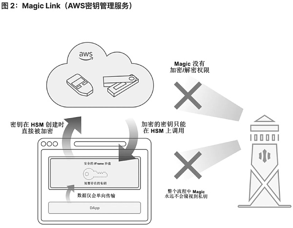 将 Web2 用户带入 Web3：未来属于无助记词钱包-第2张图片-欧意下载