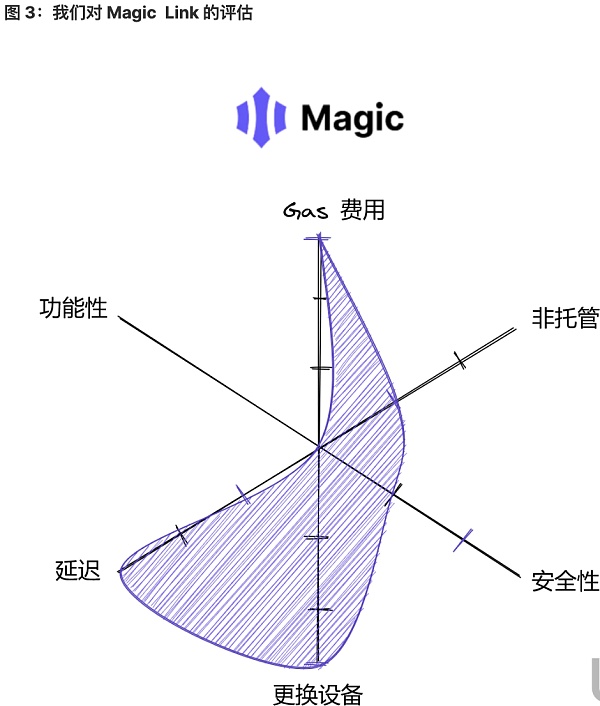 将 Web2 用户带入 Web3：未来属于无助记词钱包-第3张图片-欧意下载