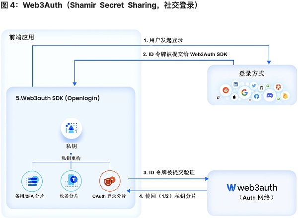 将 Web2 用户带入 Web3：未来属于无助记词钱包-第4张图片-欧意下载