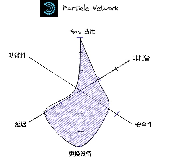 将 Web2 用户带入 Web3：未来属于无助记词钱包-第7张图片-欧意下载