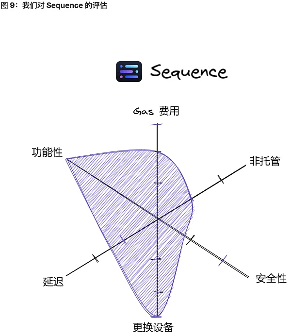 将 Web2 用户带入 Web3：未来属于无助记词钱包-第9张图片-欧意下载