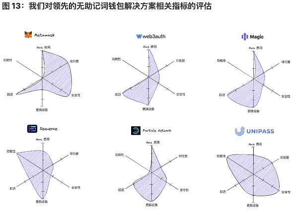 将 Web2 用户带入 Web3：未来属于无助记词钱包-第13张图片-欧意下载