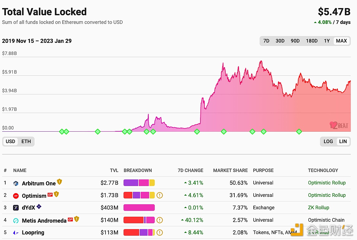 以太坊Layer 2总锁仓量回升至54.7亿美元，7日涨幅4.08%-第1张图片-欧意下载