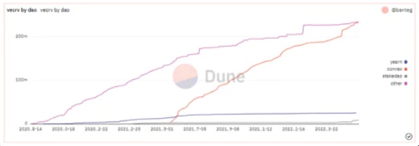 veTokens的恩怨情仇：原理、权力之争和趋势-第4张图片-欧意下载