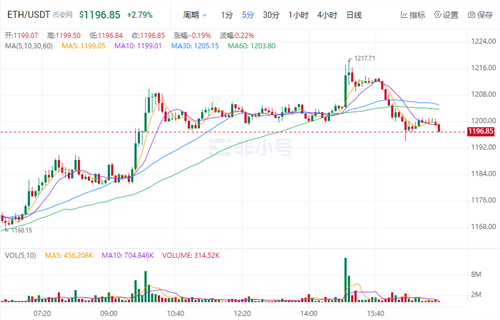 以太坊今日最新价格是多少 TH今日最新行情消息-第1张图片-欧意下载