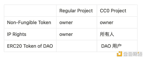 关于 CC0：做平台 (Platform) 还是做品牌 (Brand) ？-第5张图片-欧意下载