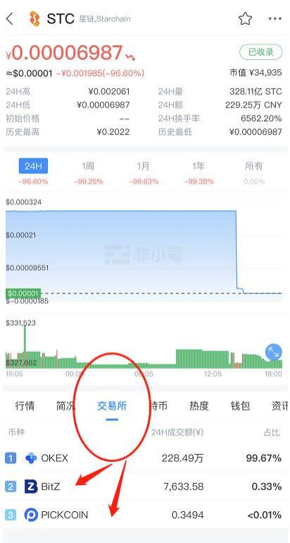 交易所下架币种怎么办?发现持有的币种被交易所下架了怎么办?-第2张图片-欧意下载
