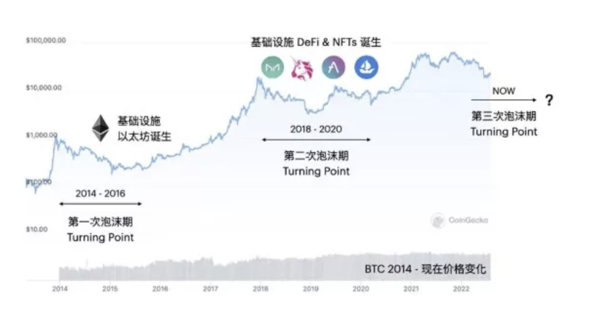 详解 DID 现状及未来发展方向：Web3 进入下一阶段的中间件-第2张图片-欧意下载
