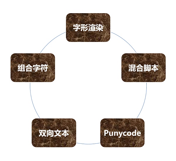 Unicode 视觉欺骗攻击深度解析-第4张图片-欧意下载