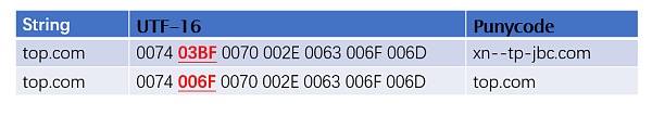 Unicode 视觉欺骗攻击深度解析-第13张图片-欧意下载