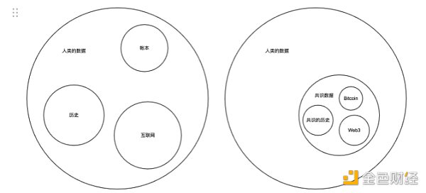 Arweave 不仅仅是永久存储 更是共识数据的载体-第2张图片-欧意下载