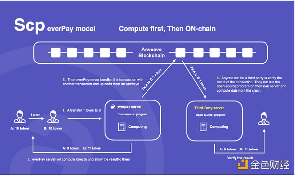 Arweave 不仅仅是永久存储 更是共识数据的载体-第3张图片-欧意下载