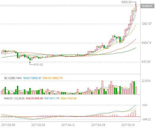 比特币价格揭密  为什么近一个月比特币能价格翻番-第2张图片-欧意下载