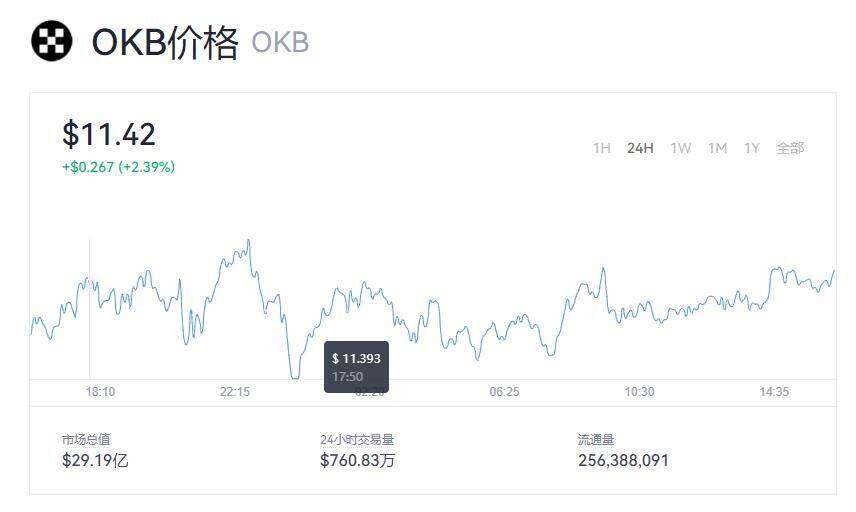 OKB现在价格一枚是多少钱呢  OKB价格现在是多少钱价格呢-第1张图片-欧意下载