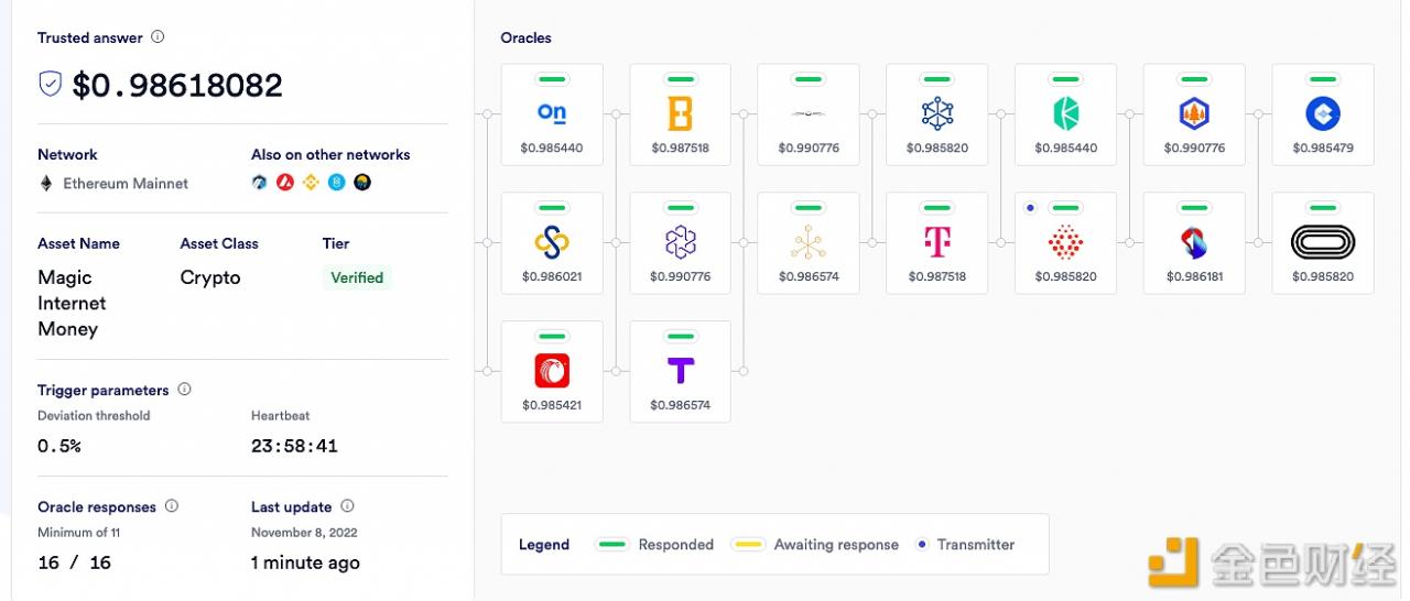 算法Stablecoin MIM 价格已回升至 0.9911 美元-第1张图片-欧意下载