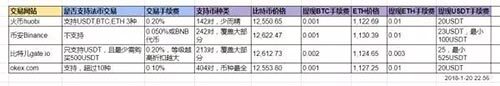 火币、BIAN、gate.io、okex交易所手续费、价格、优缺点汇总-第5张图片-欧意下载