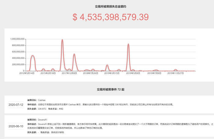 数字货币放在哪里比较安全?数字货币应该放在钱包还是交易所?-第3张图片-欧意下载
