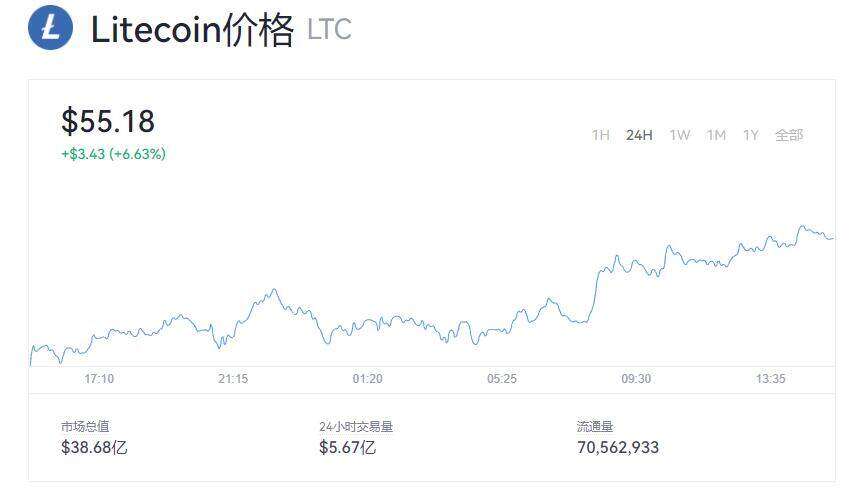 Litecoin(LTC)莱特币最新价格 今日莱特币最新价格是多少呢？-第1张图片-欧意下载