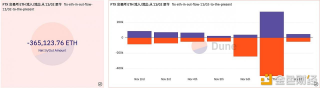 FT自11月2日至今已净流出超36.5万枚BTH