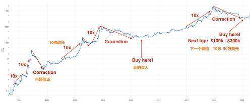 btc价格还会涨吗？btc比特币价格多少开始涨？-第1张图片-欧意下载