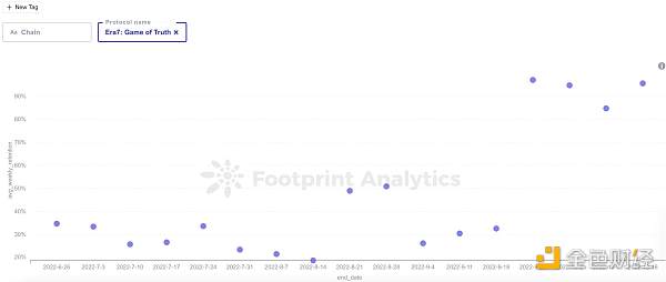 怎样使用留存率分析GamFi项目-第5张图片-欧意下载