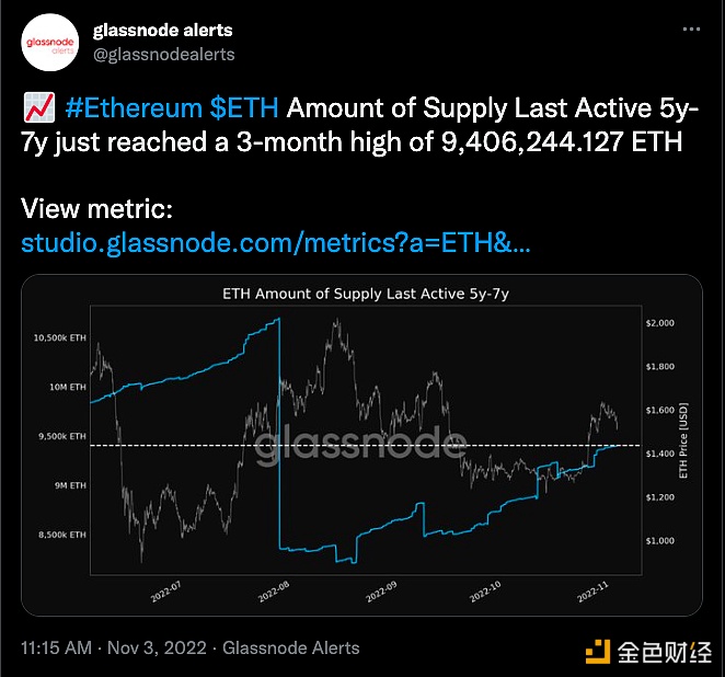数据：ETH 5至7年活跃供应量达3个月高点-第1张图片-欧意下载