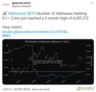 数据：持有0.1枚以上BTH的地址数量创3个月新高