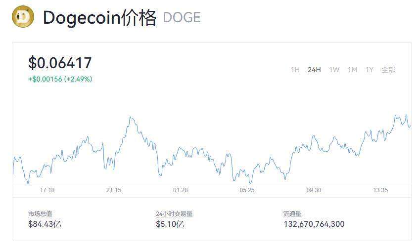 狗狗币今天的价格是多少 狗狗币最新价格-第1张图片-欧意下载