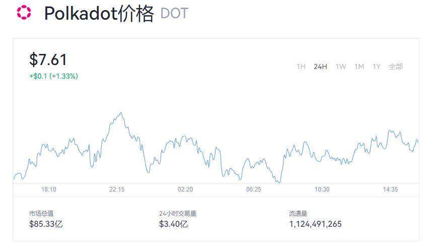 Polkadot币今日价格行情  Polkadot币目前最新的价格是多少-第1张图片-欧意下载