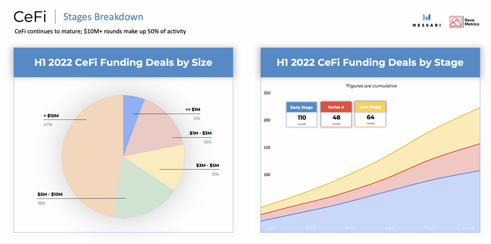 2022年上半年加密货币融资：CeFi、DeFi、NFT、Web3等募集达303亿美元-第4张图片-欧意下载