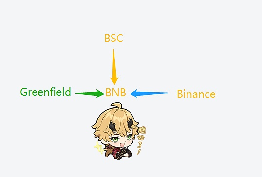 轻松理解BNB Greenfield存储项目及对BNB价值影响-第4张图片-欧意下载