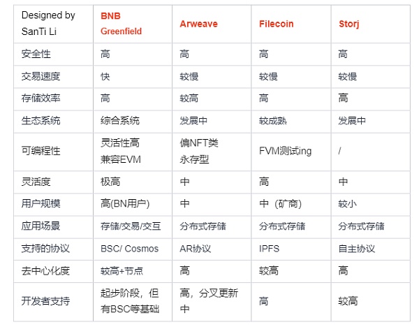 轻松理解BNB Greenfield存储项目及对BNB价值影响-第6张图片-欧意下载