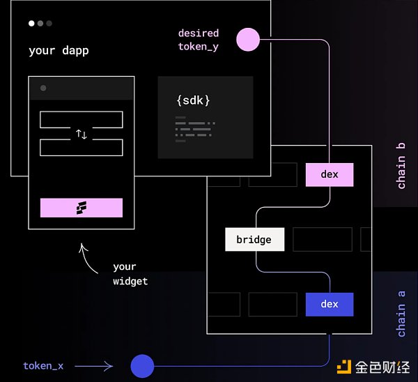 重新审视Web3时代的聚合理论：如何建立市场护城河？-第6张图片-欧意下载