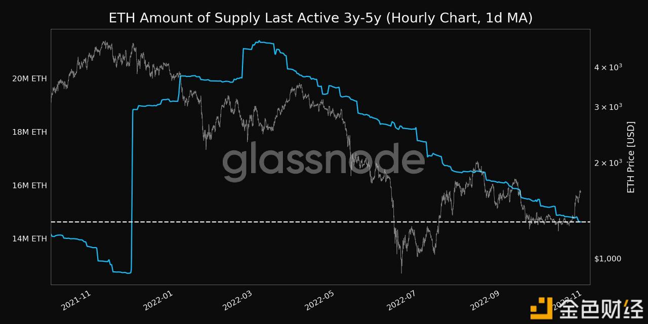 数据：ETH 3至5年活跃供应量达11个月低点-第1张图片-欧意下载