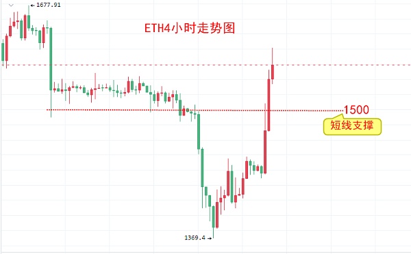 比特币今日价格大涨10%！BTC比特币最新价格行情分析-第3张图片-欧意下载