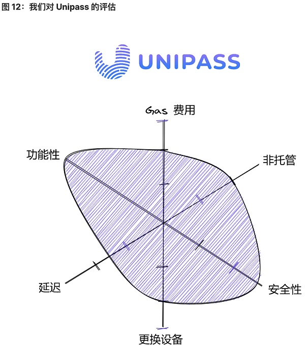 将 Wb2 用户带入 Wb3：未来属于无助记词钱包-第12张图片-欧意下载