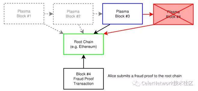 深入理解Plasma（一）Plasma 框架-第4张图片-欧意下载