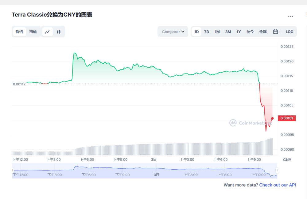 lunc币今日实时行情 lunc币最新消息-第1张图片-欧意下载