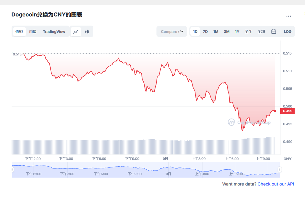 狗狗币今日最新价格 狗狗币最新行情分析-第1张图片-欧意下载