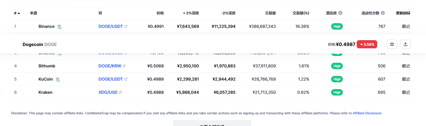狗狗币今日最新价格 狗狗币最新行情分析-第2张图片-欧意下载