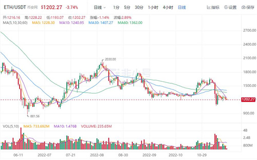以太坊今日最新价格行情 ETH最新资讯消息-第1张图片-欧意下载