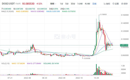 狗狗币DOGE最新价格 DOGE是涨是跌?-第1张图片-欧意下载